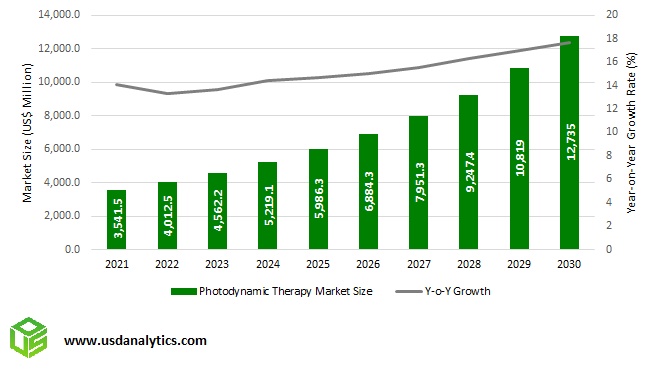 Photodynamic Therapy Market Outlook to 2030